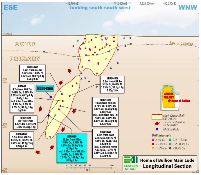 Eastern Metals fields up to 9.6 copper in resource expansion drilling